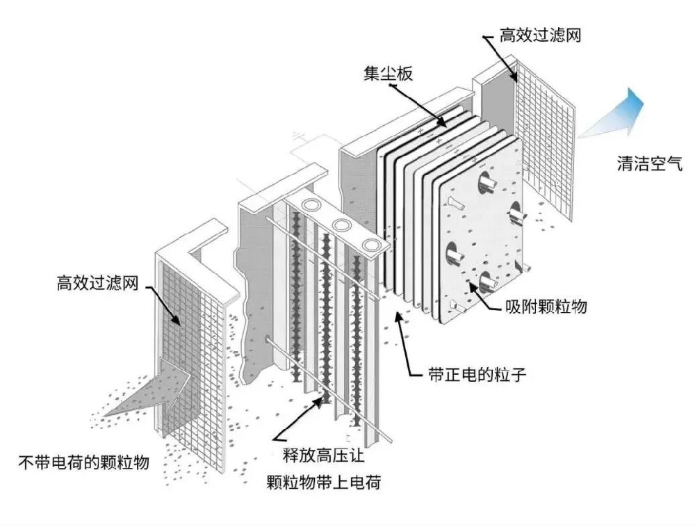 油煙凈化器突然不工作了，這是為什么？